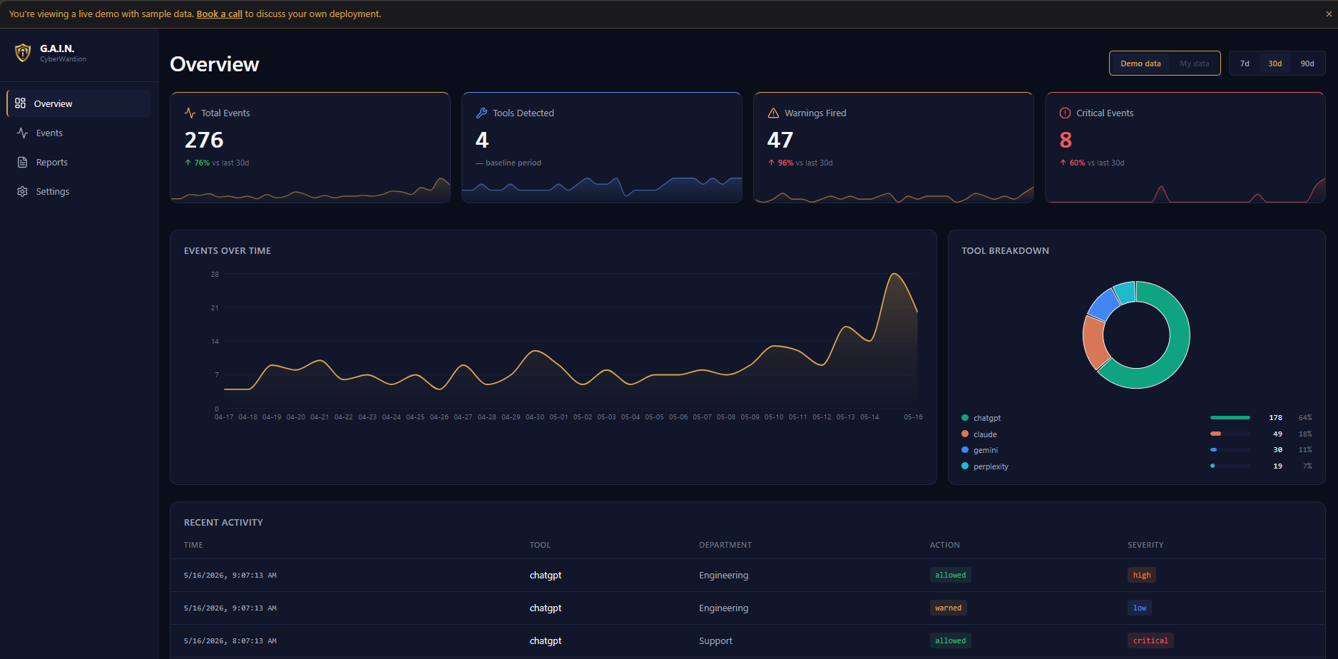 G.A.I.N. Shadow AI dashboard showing AI tool usage, risk categories, and Trust Report metrics